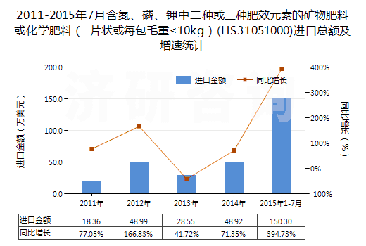 2011-2015年7月含氮、磷、鉀中二種或三種肥效元素的礦物肥料或化學(xué)肥料（ 片狀或每包毛重≤10kg）(HS31051000)進(jìn)口總額及增速統(tǒng)計(jì)